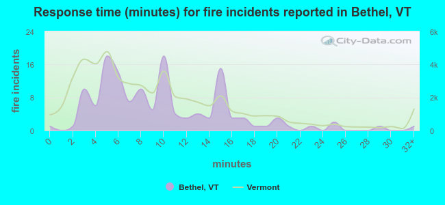 Response time (minutes) for fire incidents reported in Bethel, VT