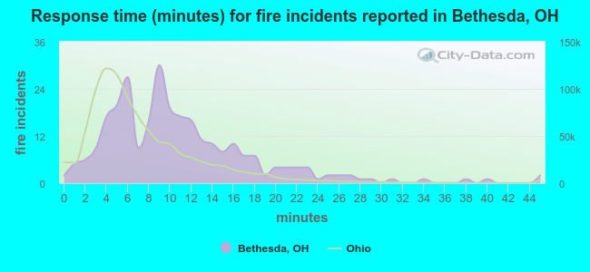 Response time (minutes) for fire incidents reported in Bethesda, OH