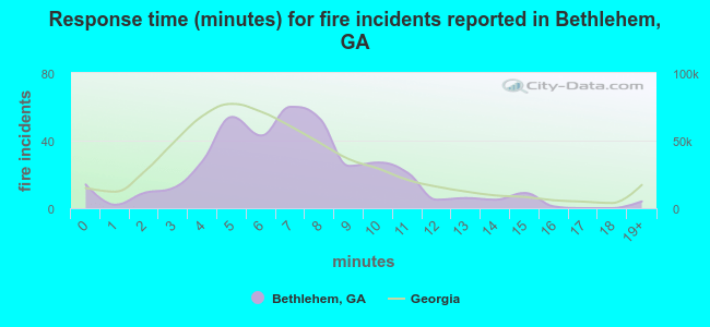 Response time (minutes) for fire incidents reported in Bethlehem, GA