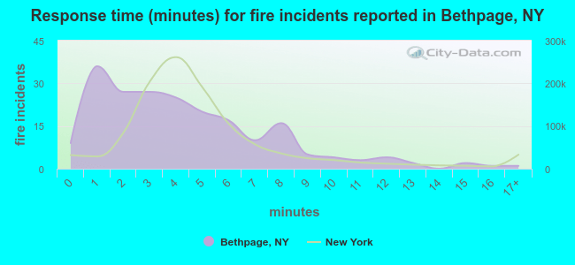 Response time (minutes) for fire incidents reported in Bethpage, NY