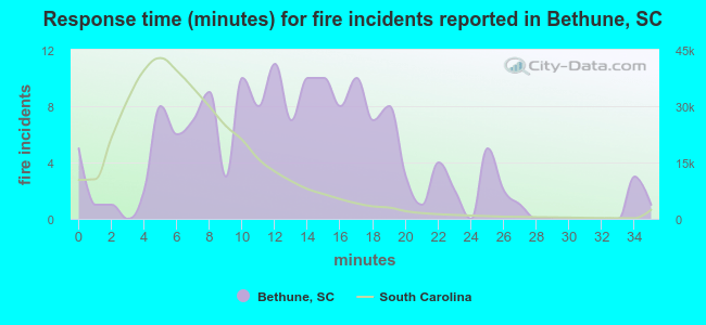 Response time (minutes) for fire incidents reported in Bethune, SC
