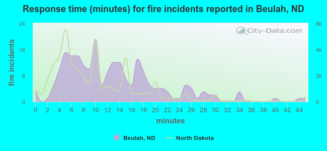 Response time (minutes) for fire incidents reported in Beulah, ND