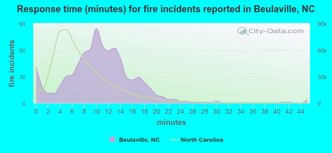 Response time (minutes) for fire incidents reported in Beulaville, NC