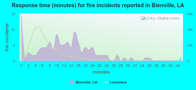 Response time (minutes) for fire incidents reported in Bienville, LA