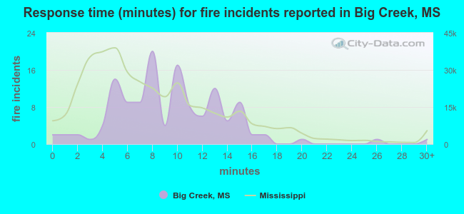 Response time (minutes) for fire incidents reported in Big Creek, MS