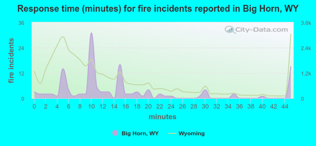 Response time (minutes) for fire incidents reported in Big Horn, WY