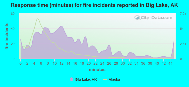 Response time (minutes) for fire incidents reported in Big Lake, AK