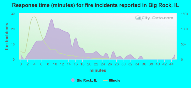 Response time (minutes) for fire incidents reported in Big Rock, IL