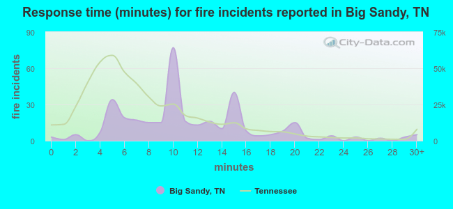 Response time (minutes) for fire incidents reported in Big Sandy, TN