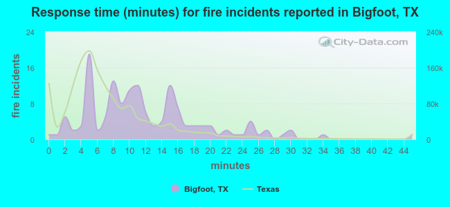 Response time (minutes) for fire incidents reported in Bigfoot, TX