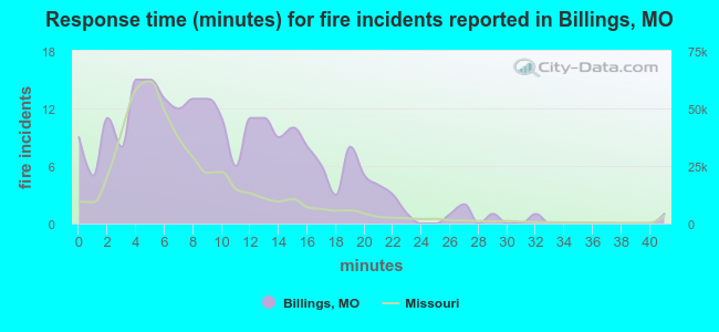 Response time (minutes) for fire incidents reported in Billings, MO