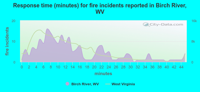 Response time (minutes) for fire incidents reported in Birch River, WV
