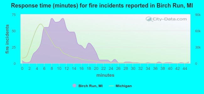 Response time (minutes) for fire incidents reported in Birch Run, MI