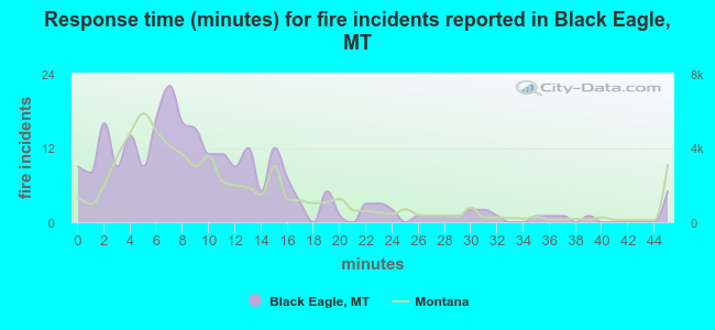 Response time (minutes) for fire incidents reported in Black Eagle, MT