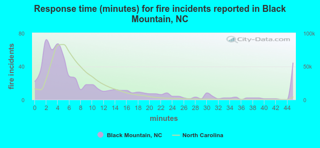 Response time (minutes) for fire incidents reported in Black Mountain, NC