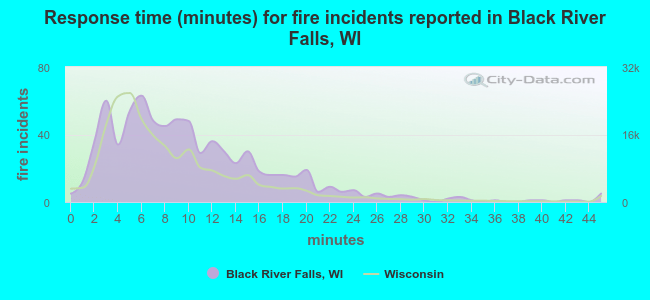 Response time (minutes) for fire incidents reported in Black River Falls, WI