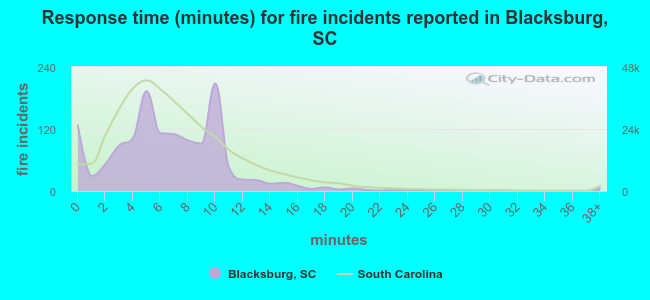 Response time (minutes) for fire incidents reported in Blacksburg, SC