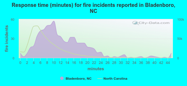 Response time (minutes) for fire incidents reported in Bladenboro, NC