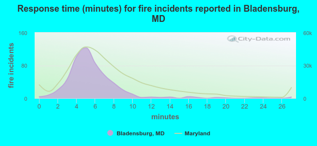 Response time (minutes) for fire incidents reported in Bladensburg, MD
