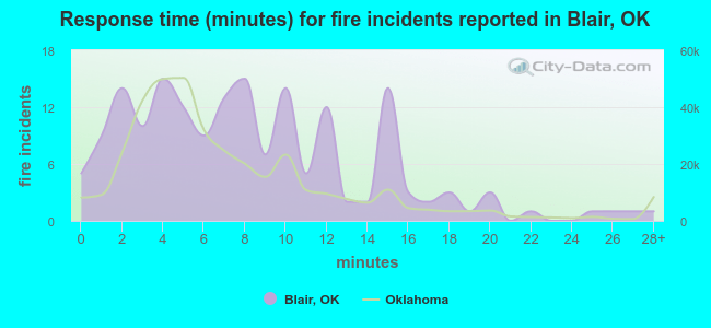 Response time (minutes) for fire incidents reported in Blair, OK