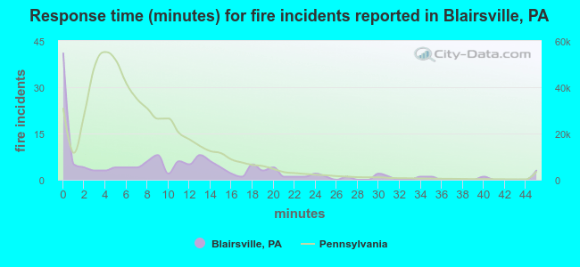 Response time (minutes) for fire incidents reported in Blairsville, PA