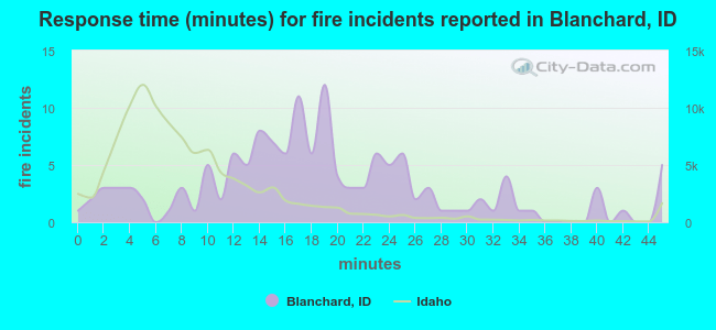 Response time (minutes) for fire incidents reported in Blanchard, ID