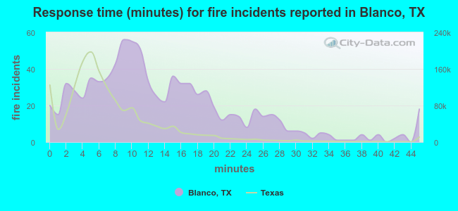 Response time (minutes) for fire incidents reported in Blanco, TX