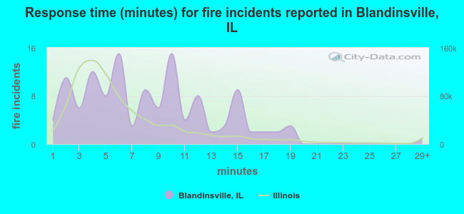 Response time (minutes) for fire incidents reported in Blandinsville, IL
