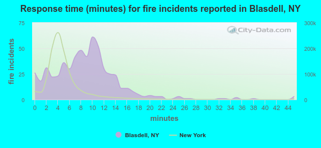 Response time (minutes) for fire incidents reported in Blasdell, NY