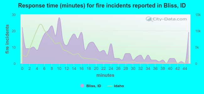 Response time (minutes) for fire incidents reported in Bliss, ID