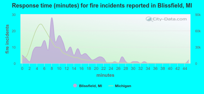 Response time (minutes) for fire incidents reported in Blissfield, MI