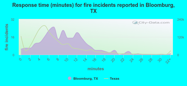 Response time (minutes) for fire incidents reported in Bloomburg, TX
