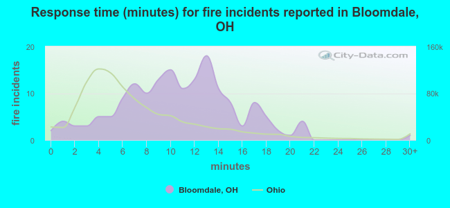 Response time (minutes) for fire incidents reported in Bloomdale, OH