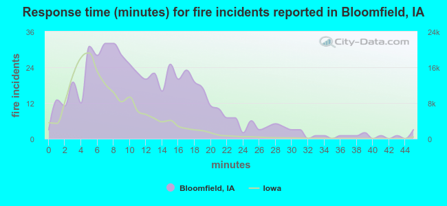 Response time (minutes) for fire incidents reported in Bloomfield, IA