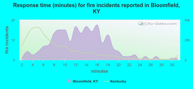 Response time (minutes) for fire incidents reported in Bloomfield, KY