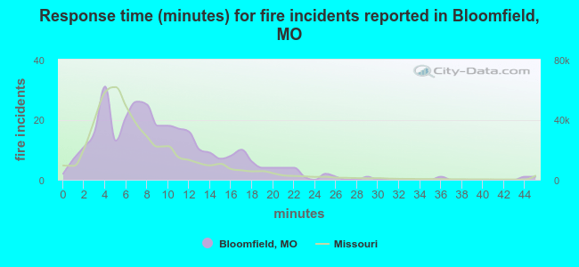 Response time (minutes) for fire incidents reported in Bloomfield, MO