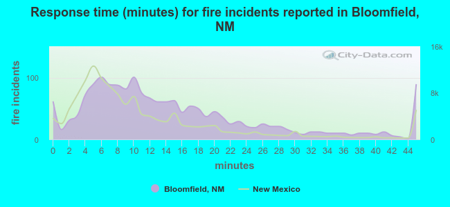 Response time (minutes) for fire incidents reported in Bloomfield, NM