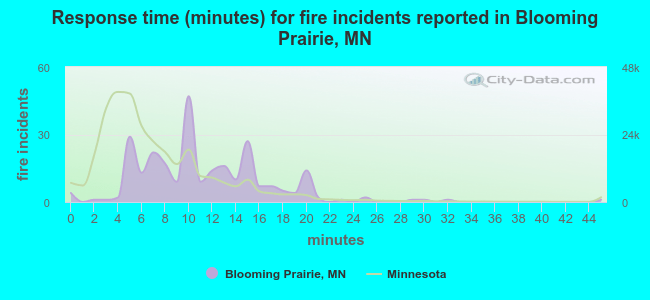 Response time (minutes) for fire incidents reported in Blooming Prairie, MN