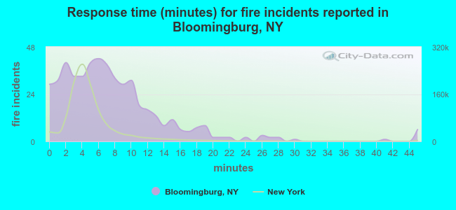 Response time (minutes) for fire incidents reported in Bloomingburg, NY