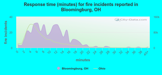 Response time (minutes) for fire incidents reported in Bloomingburg, OH