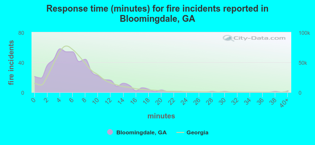 Response time (minutes) for fire incidents reported in Bloomingdale, GA