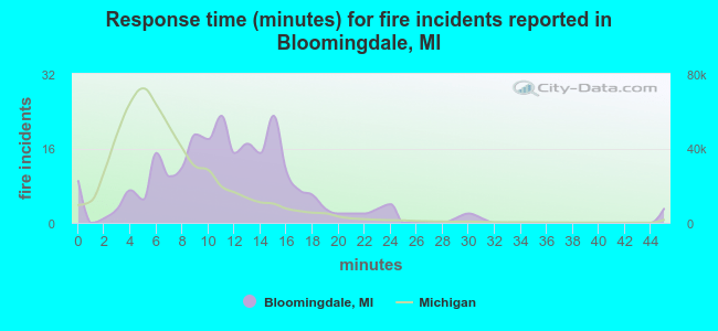 Response time (minutes) for fire incidents reported in Bloomingdale, MI