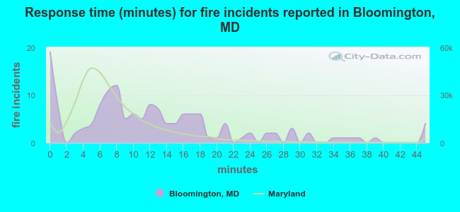 Response time (minutes) for fire incidents reported in Bloomington, MD