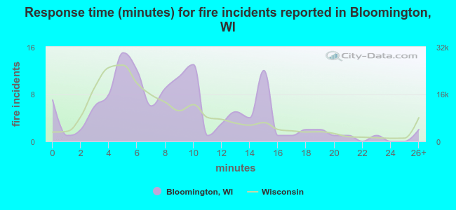 Response time (minutes) for fire incidents reported in Bloomington, WI