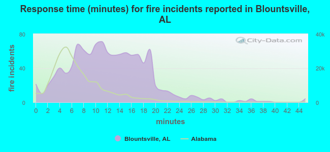 Response time (minutes) for fire incidents reported in Blountsville, AL