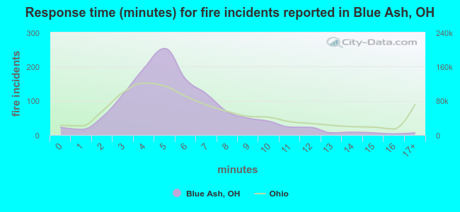 Response time (minutes) for fire incidents reported in Blue Ash, OH