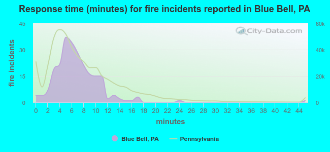 Response time (minutes) for fire incidents reported in Blue Bell, PA