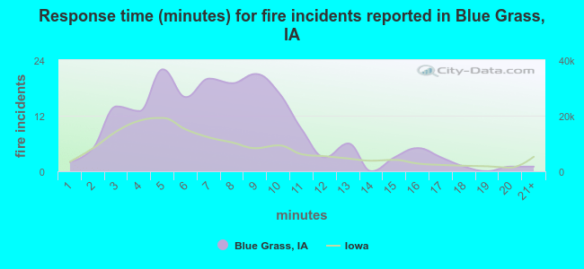 Response time (minutes) for fire incidents reported in Blue Grass, IA
