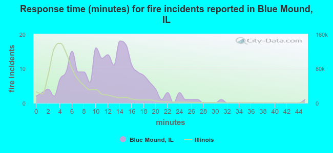 Response time (minutes) for fire incidents reported in Blue Mound, IL