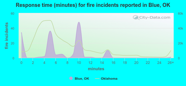 Response time (minutes) for fire incidents reported in Blue, OK